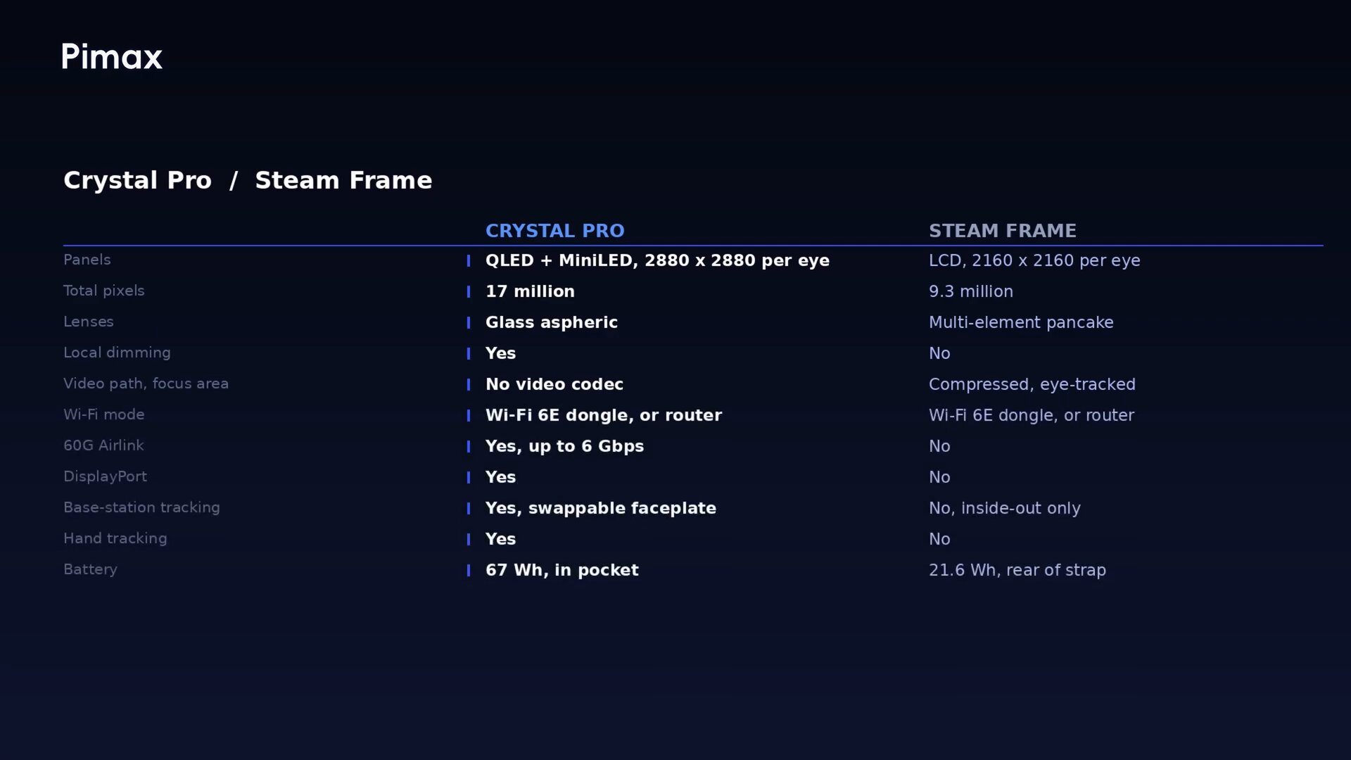 Tableau de Pimax comparant les caractéristiques du Crystal Pro et du Steam Frame de Valve