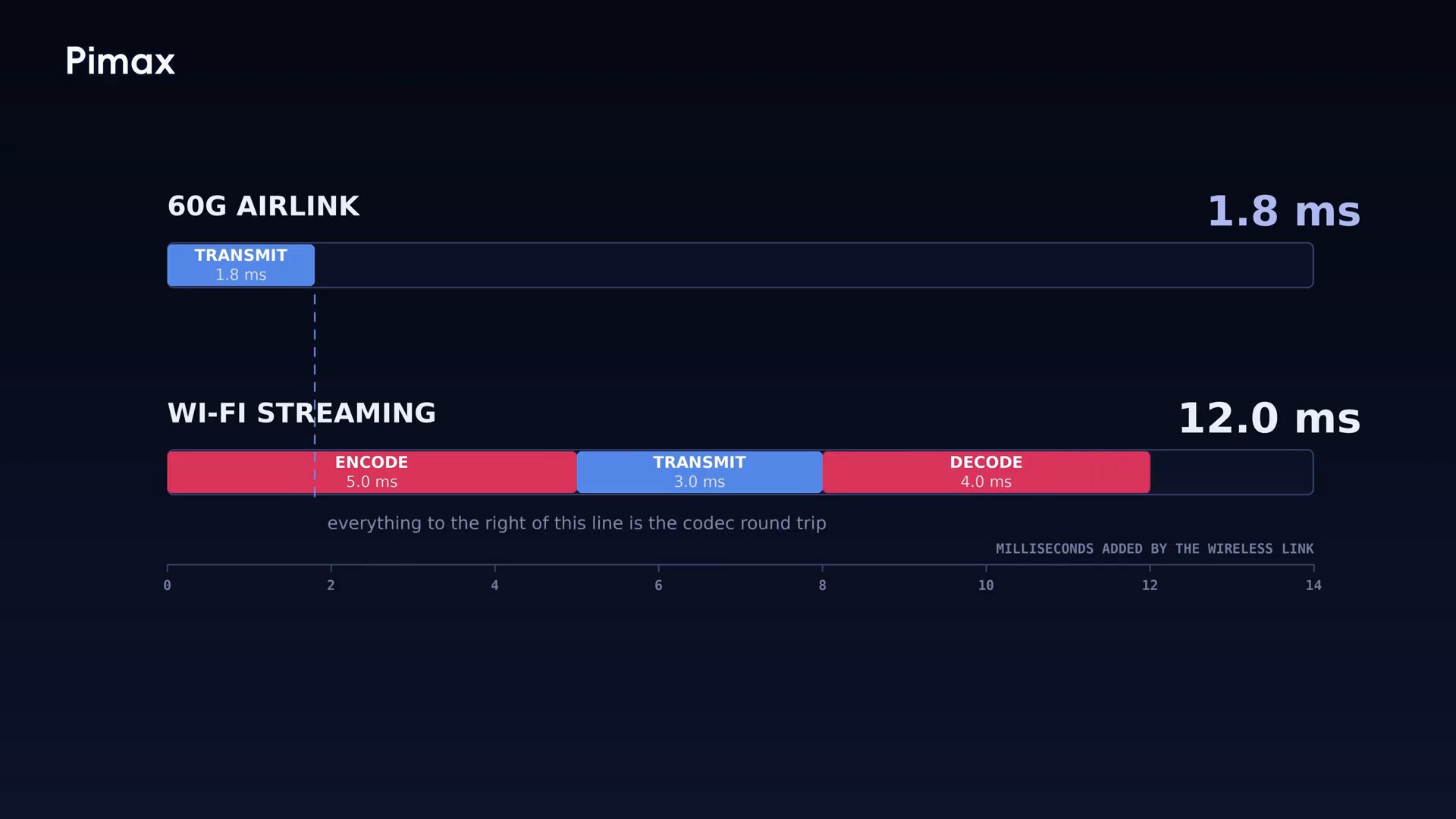 Diapositive Pimax comparant la latence ajoutée par le 60G AirLink, 1,8 ms, et par le streaming Wi-Fi, 12 ms
